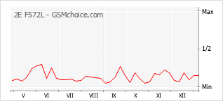 Le graphique de popularité de 2E F572L