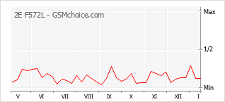 Grafico di modifiche della popolarità del telefono cellulare 2E F572L