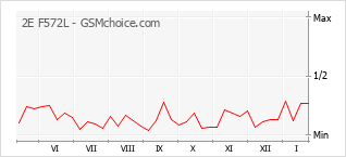 Populariteit van de telefoon: diagram 2E F572L