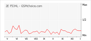 Popularity chart of 2E F534L