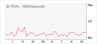 Gráfico de los cambios de popularidad 2E F534L
