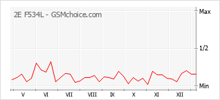 Le graphique de popularité de 2E F534L