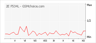 Grafico di modifiche della popolarità del telefono cellulare 2E F534L