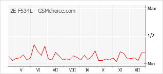 Populariteit van de telefoon: diagram 2E F534L