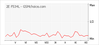 Traçar mudanças de populariedade do telemóvel 2E F534L