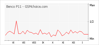 Diagramm der Poplularitätveränderungen von Benco P11