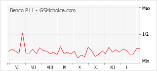 Gráfico de los cambios de popularidad Benco P11