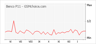 Populariteit van de telefoon: diagram Benco P11