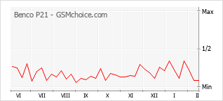 Diagramm der Poplularitätveränderungen von Benco P21