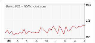 Popularity chart of Benco P21
