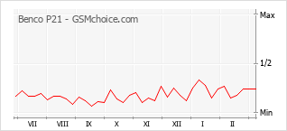 Gráfico de los cambios de popularidad Benco P21