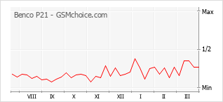 Grafico di modifiche della popolarità del telefono cellulare Benco P21