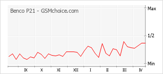 手機聲望改變圖表 Benco P21