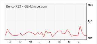 Popularity chart of Benco P23