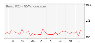 Gráfico de los cambios de popularidad Benco P23