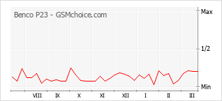 Le graphique de popularité de Benco P23