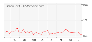 Grafico di modifiche della popolarità del telefono cellulare Benco P23