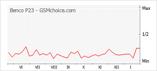 Populariteit van de telefoon: diagram Benco P23