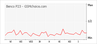 Traçar mudanças de populariedade do telemóvel Benco P23