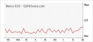 Le graphique de popularité de Benco E10