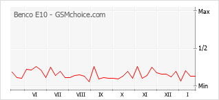 Populariteit van de telefoon: diagram Benco E10