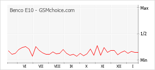Traçar mudanças de populariedade do telemóvel Benco E10
