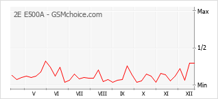 Diagramm der Poplularitätveränderungen von 2E E500A