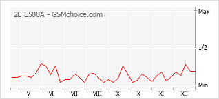 Popularity chart of 2E E500A