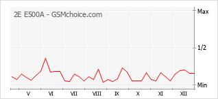 Gráfico de los cambios de popularidad 2E E500A