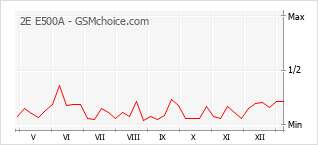 Le graphique de popularité de 2E E500A