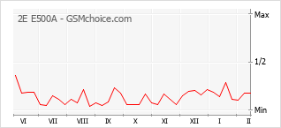 手機聲望改變圖表 2E E500A