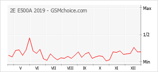 Diagramm der Poplularitätveränderungen von 2E E500A 2019
