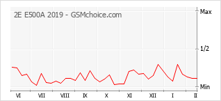 Popularity chart of 2E E500A 2019