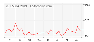 Le graphique de popularité de 2E E500A 2019