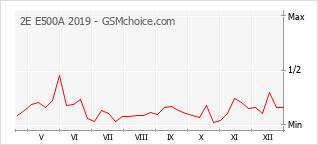Grafico di modifiche della popolarità del telefono cellulare 2E E500A 2019