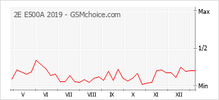 Traçar mudanças de populariedade do telemóvel 2E E500A 2019