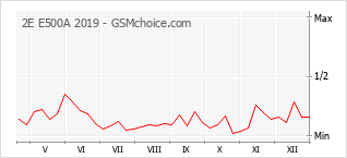Диаграмма изменений популярности телефона 2E E500A 2019