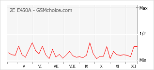 Diagramm der Poplularitätveränderungen von 2E E450A