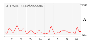 Popularity chart of 2E E450A