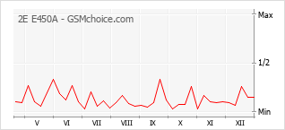 Le graphique de popularité de 2E E450A
