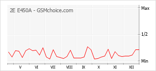 Grafico di modifiche della popolarità del telefono cellulare 2E E450A