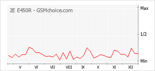 Diagramm der Poplularitätveränderungen von 2E E450R