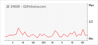 Traçar mudanças de populariedade do telemóvel 2E E450R