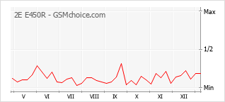 Диаграмма изменений популярности телефона 2E E450R