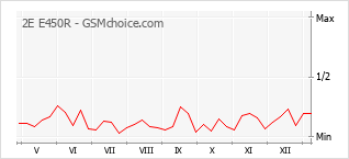 手機聲望改變圖表 2E E450R
