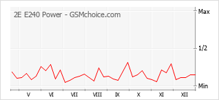 Diagramm der Poplularitätveränderungen von 2E E240 Power