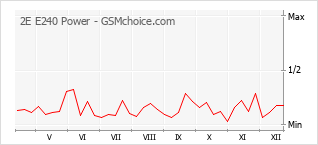 Popularity chart of 2E E240 Power