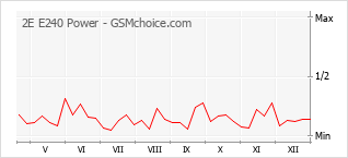 Gráfico de los cambios de popularidad 2E E240 Power