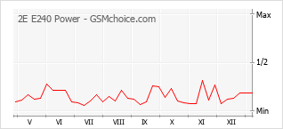 Le graphique de popularité de 2E E240 Power