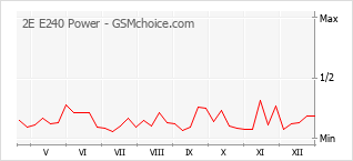 Grafico di modifiche della popolarità del telefono cellulare 2E E240 Power